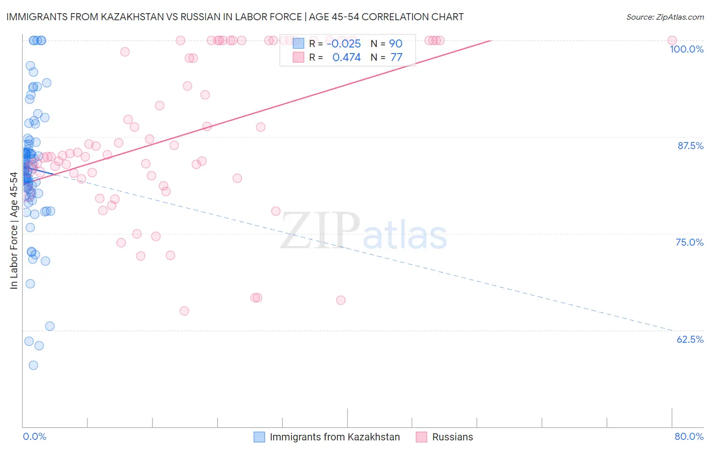 Immigrants from Kazakhstan vs Russian In Labor Force | Age 45-54
