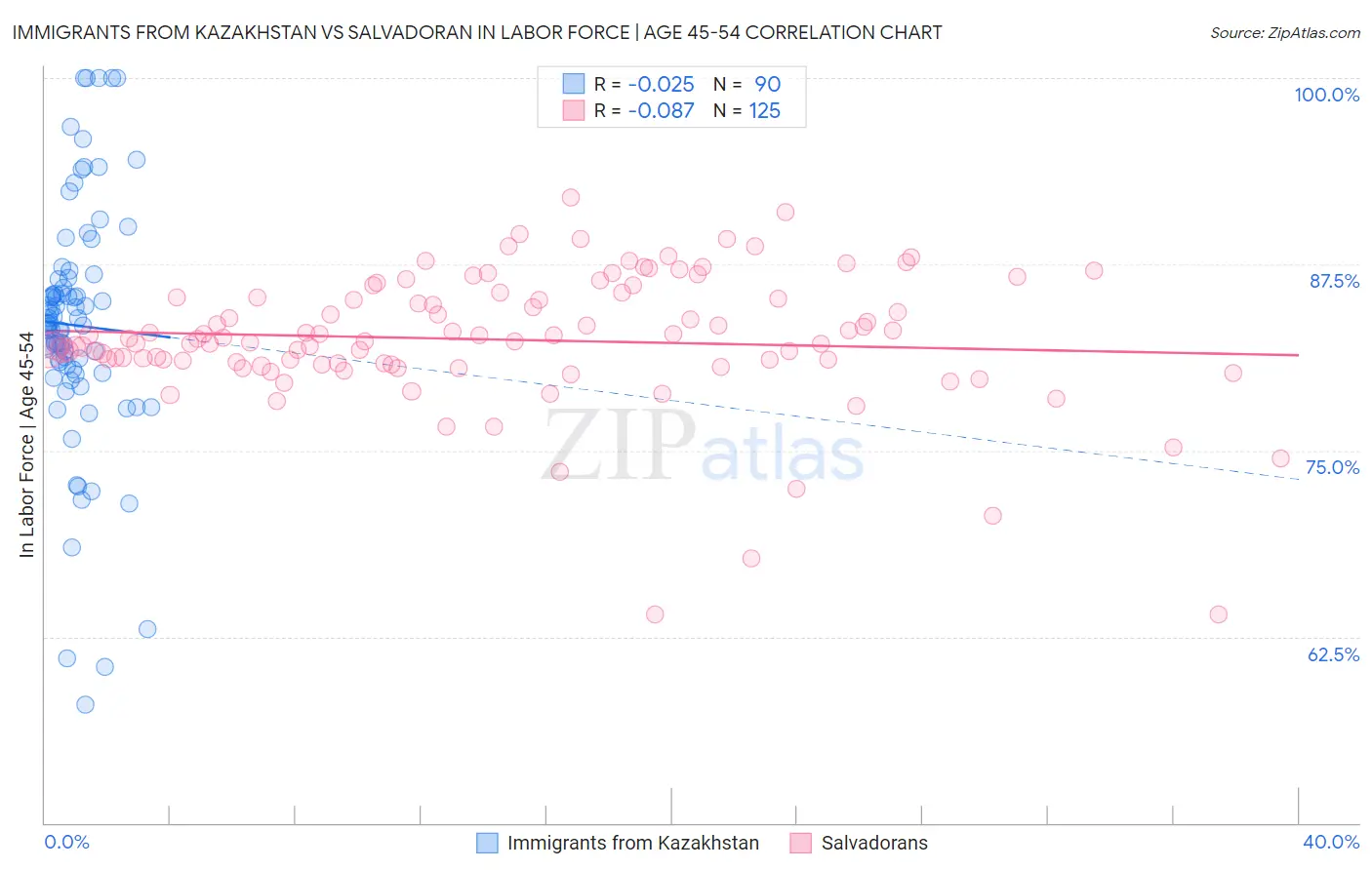 Immigrants from Kazakhstan vs Salvadoran In Labor Force | Age 45-54