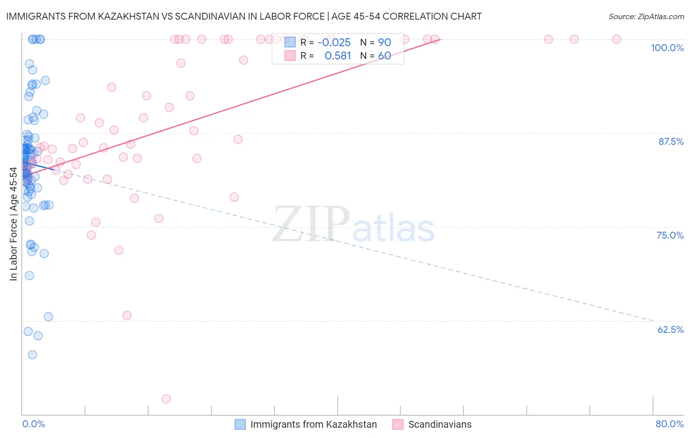 Immigrants from Kazakhstan vs Scandinavian In Labor Force | Age 45-54