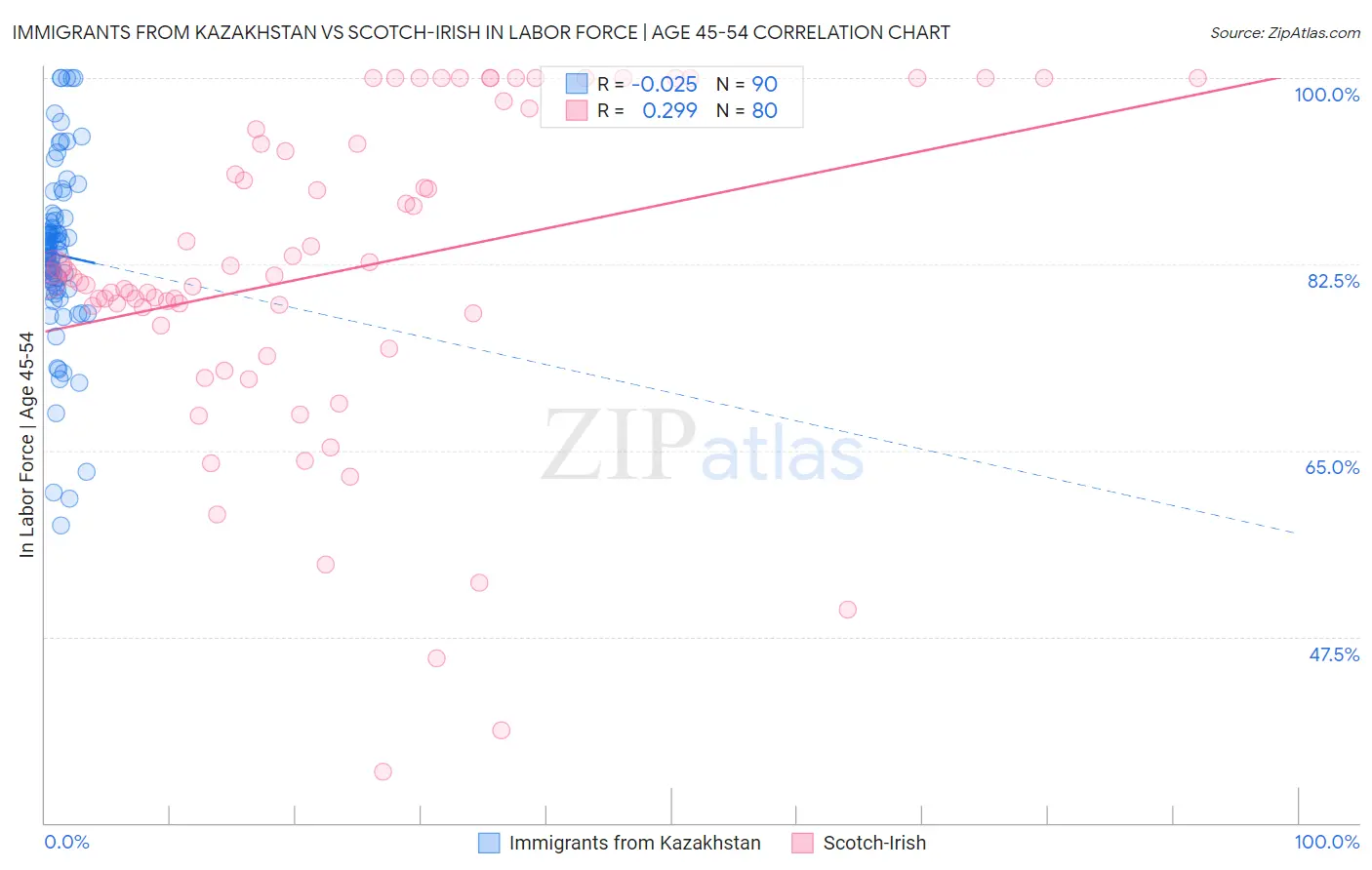 Immigrants from Kazakhstan vs Scotch-Irish In Labor Force | Age 45-54