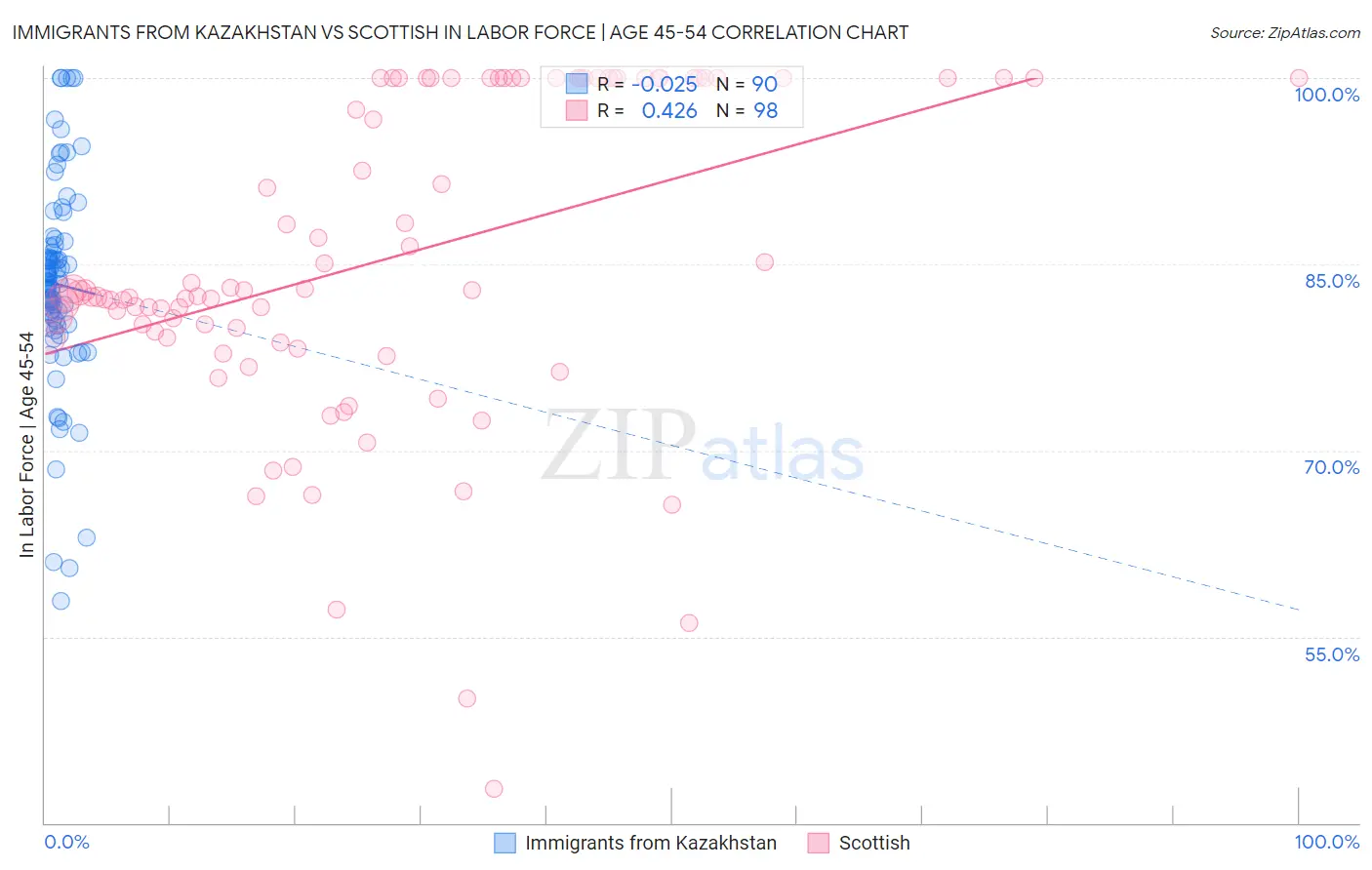 Immigrants from Kazakhstan vs Scottish In Labor Force | Age 45-54