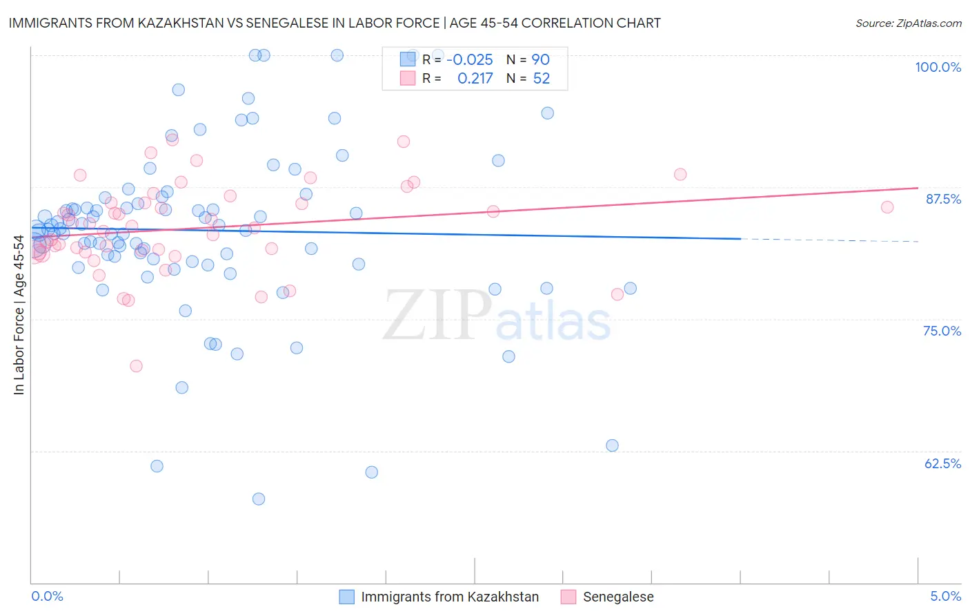 Immigrants from Kazakhstan vs Senegalese In Labor Force | Age 45-54