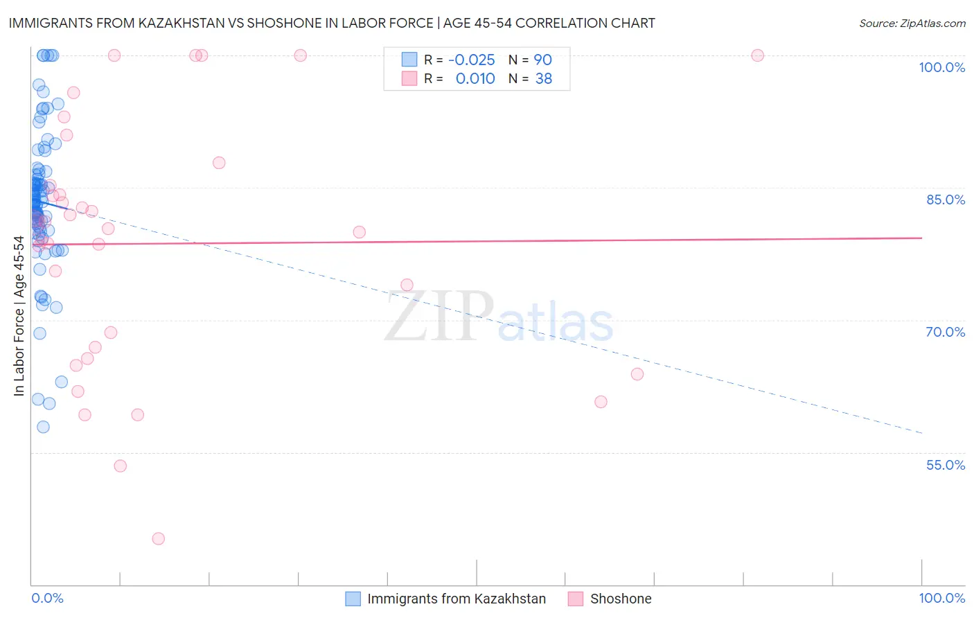 Immigrants from Kazakhstan vs Shoshone In Labor Force | Age 45-54