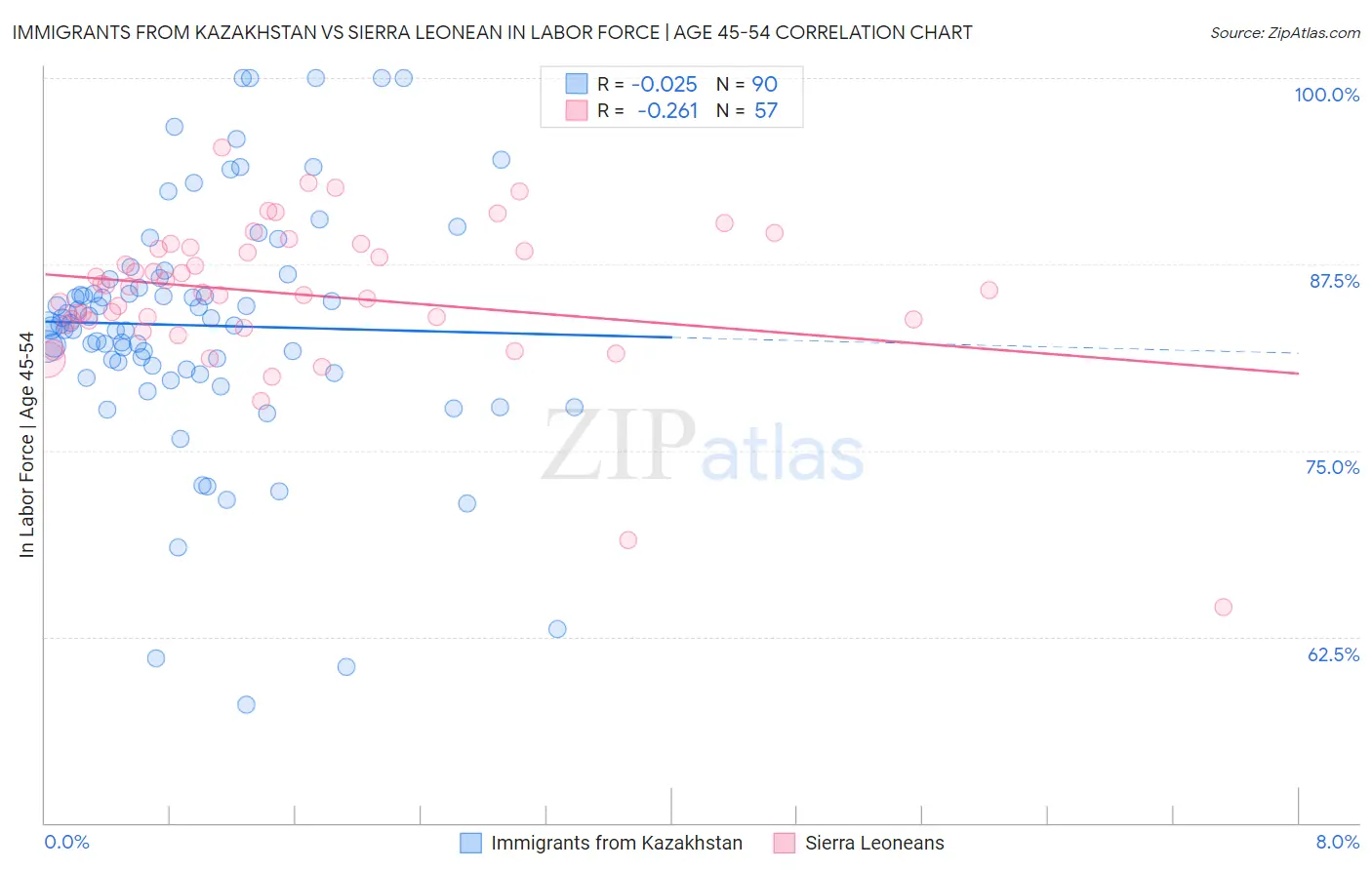 Immigrants from Kazakhstan vs Sierra Leonean In Labor Force | Age 45-54