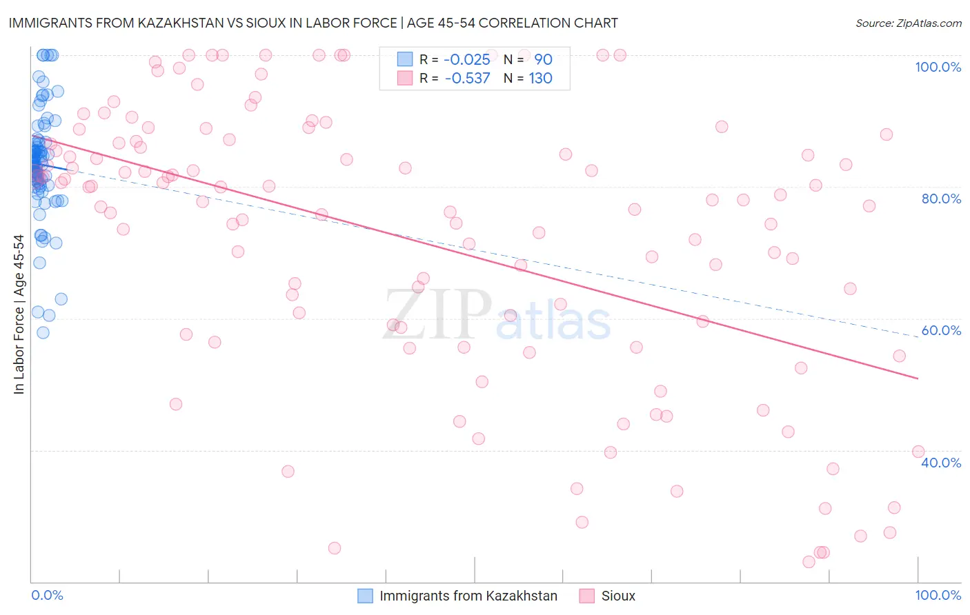 Immigrants from Kazakhstan vs Sioux In Labor Force | Age 45-54