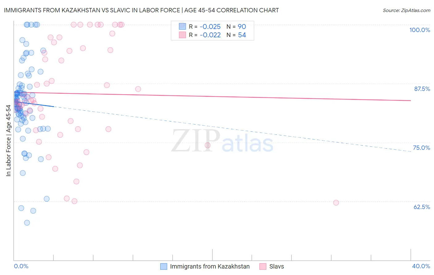 Immigrants from Kazakhstan vs Slavic In Labor Force | Age 45-54