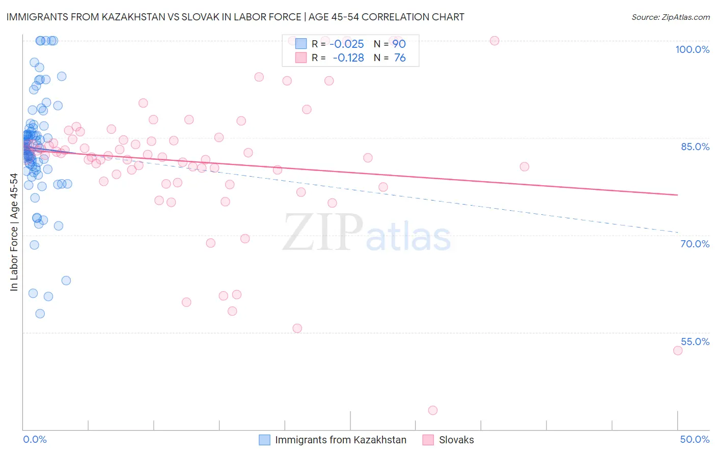 Immigrants from Kazakhstan vs Slovak In Labor Force | Age 45-54