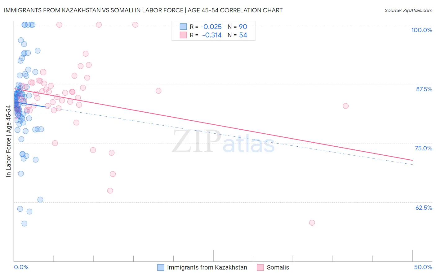 Immigrants from Kazakhstan vs Somali In Labor Force | Age 45-54