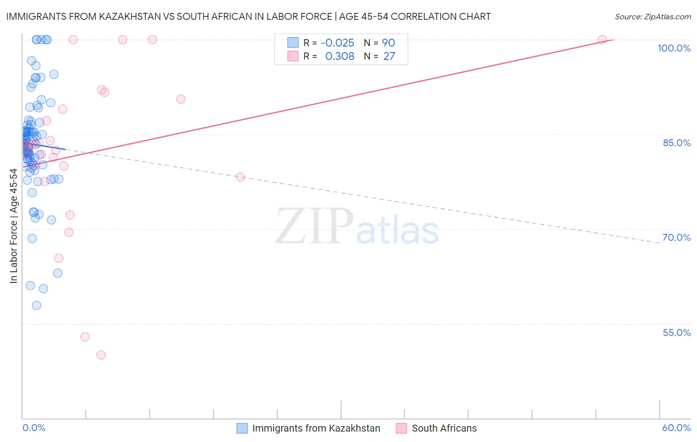 Immigrants from Kazakhstan vs South African In Labor Force | Age 45-54