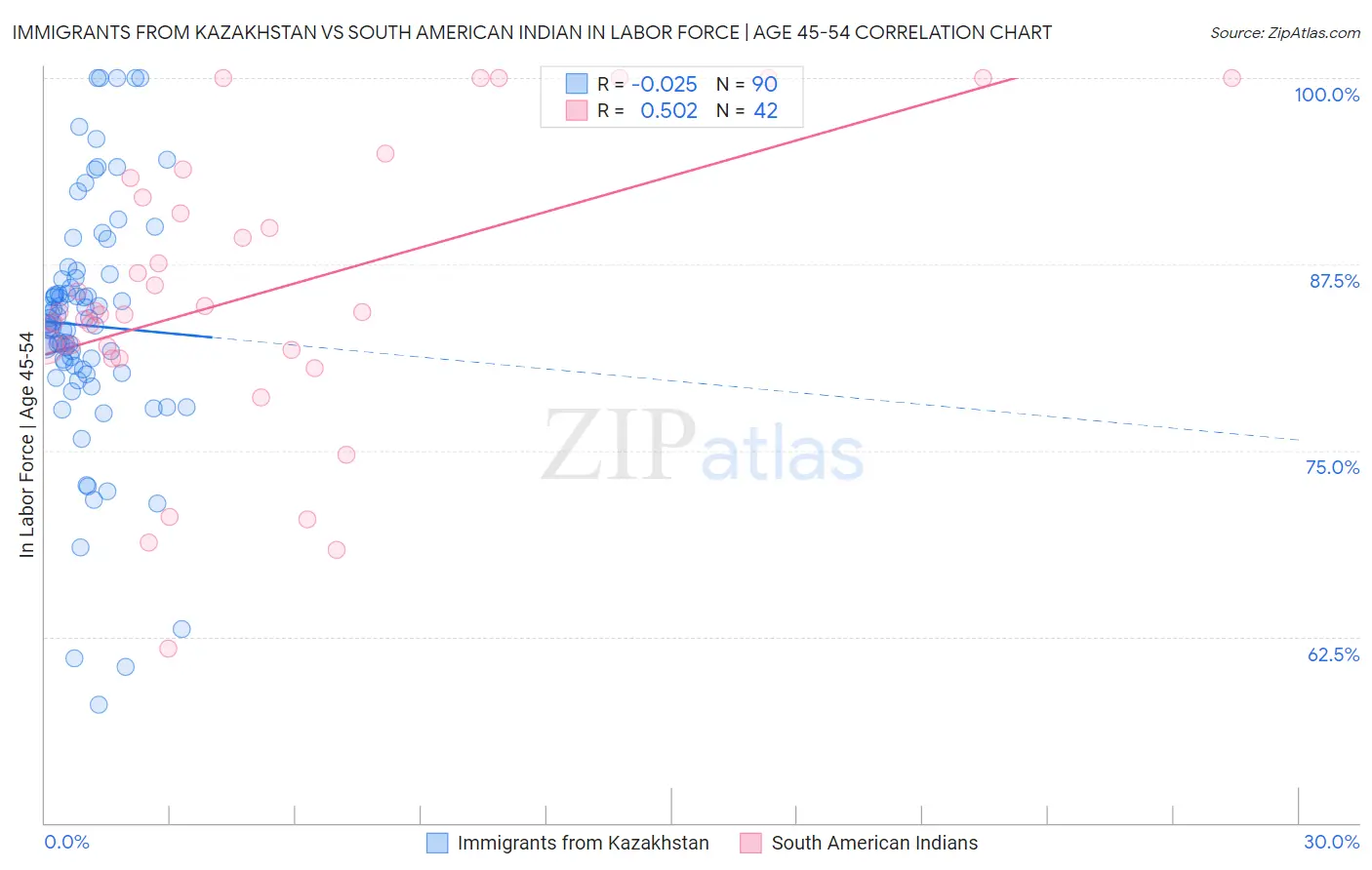 Immigrants from Kazakhstan vs South American Indian In Labor Force | Age 45-54