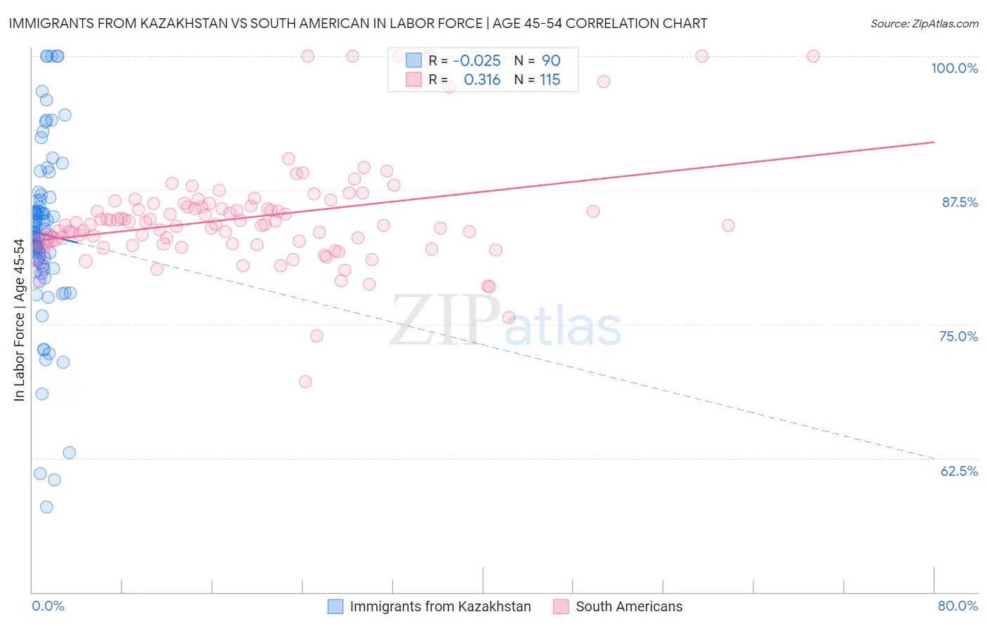 Immigrants from Kazakhstan vs South American In Labor Force | Age 45-54