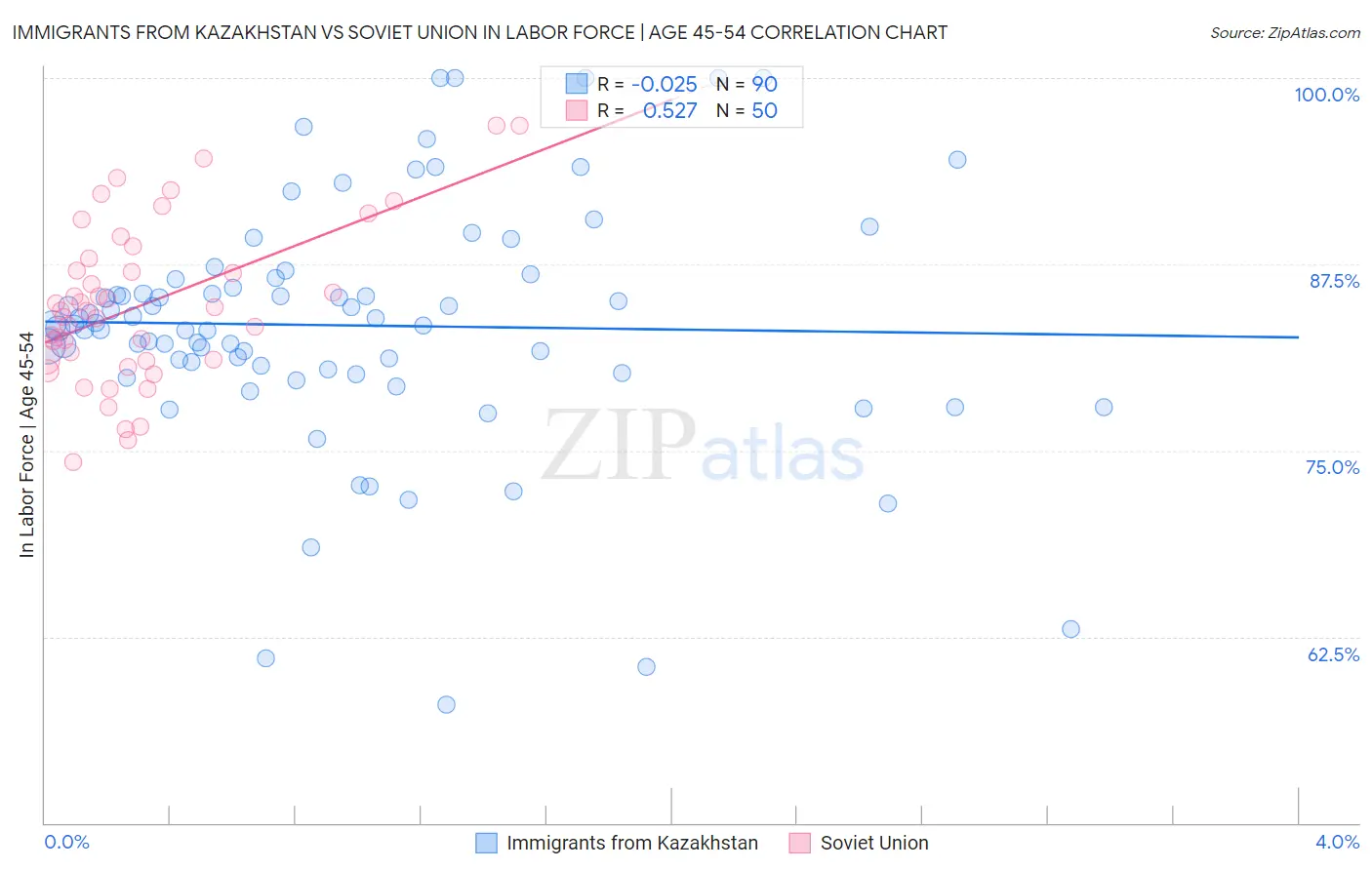Immigrants from Kazakhstan vs Soviet Union In Labor Force | Age 45-54