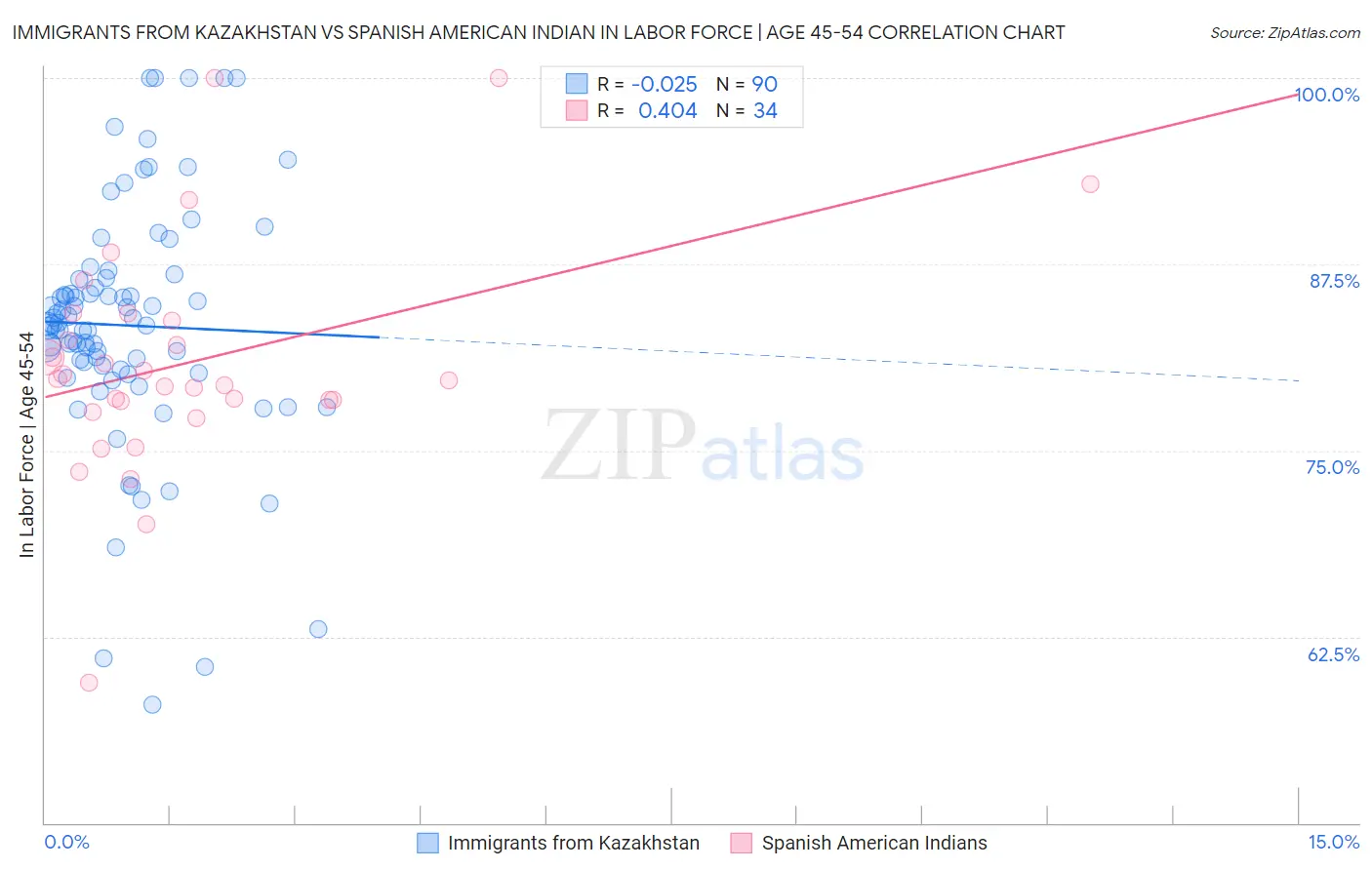 Immigrants from Kazakhstan vs Spanish American Indian In Labor Force | Age 45-54