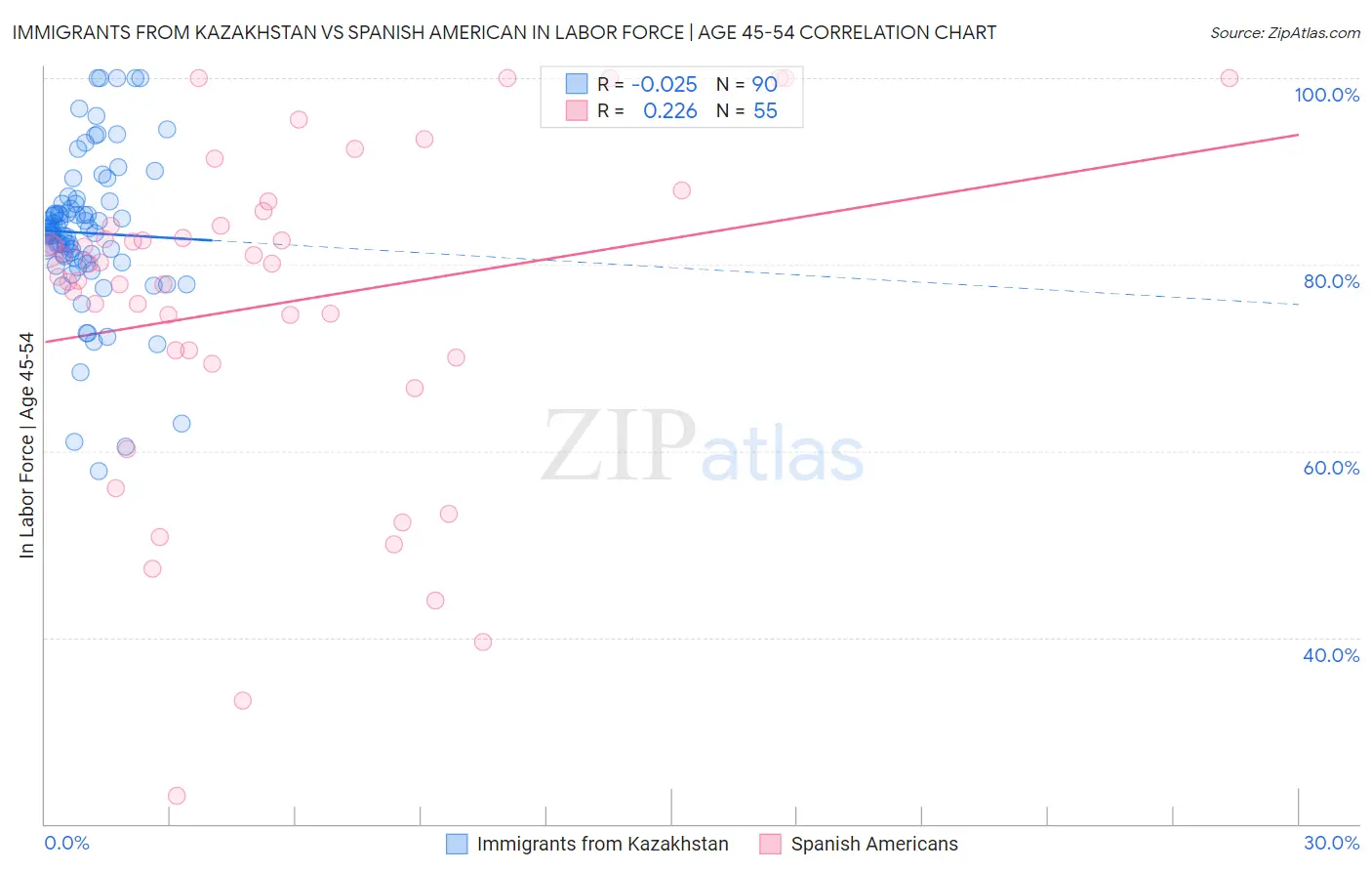 Immigrants from Kazakhstan vs Spanish American In Labor Force | Age 45-54