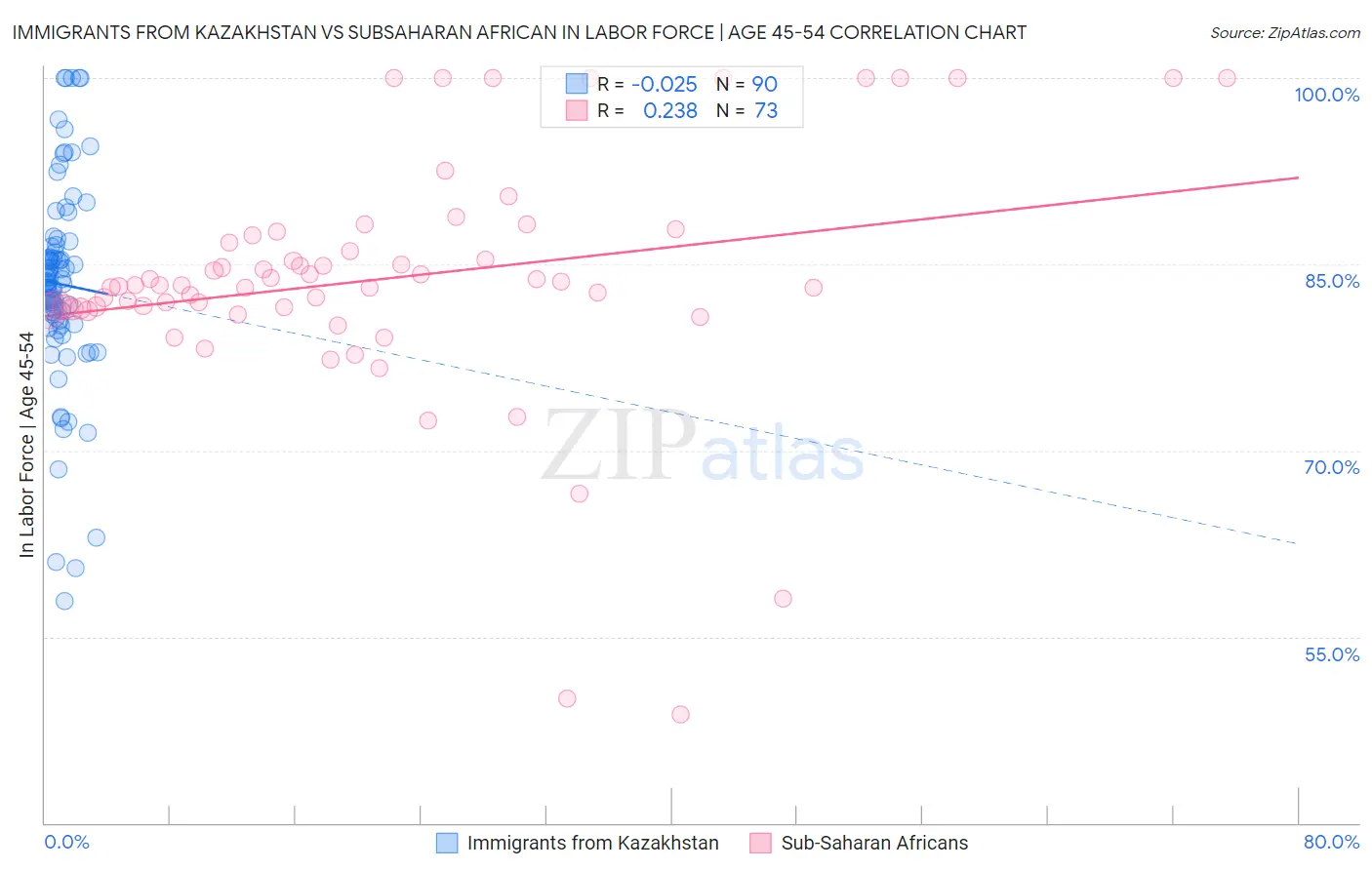 Immigrants from Kazakhstan vs Subsaharan African In Labor Force | Age 45-54