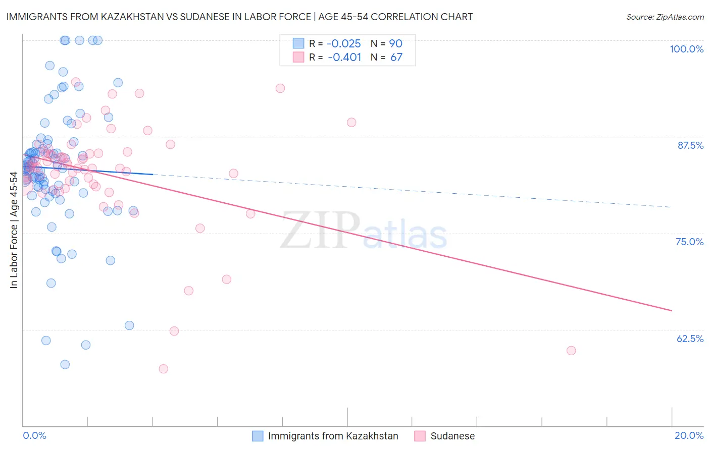 Immigrants from Kazakhstan vs Sudanese In Labor Force | Age 45-54
