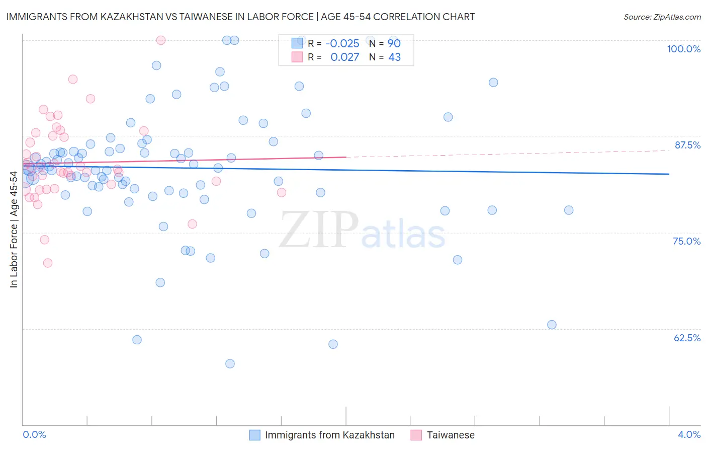 Immigrants from Kazakhstan vs Taiwanese In Labor Force | Age 45-54