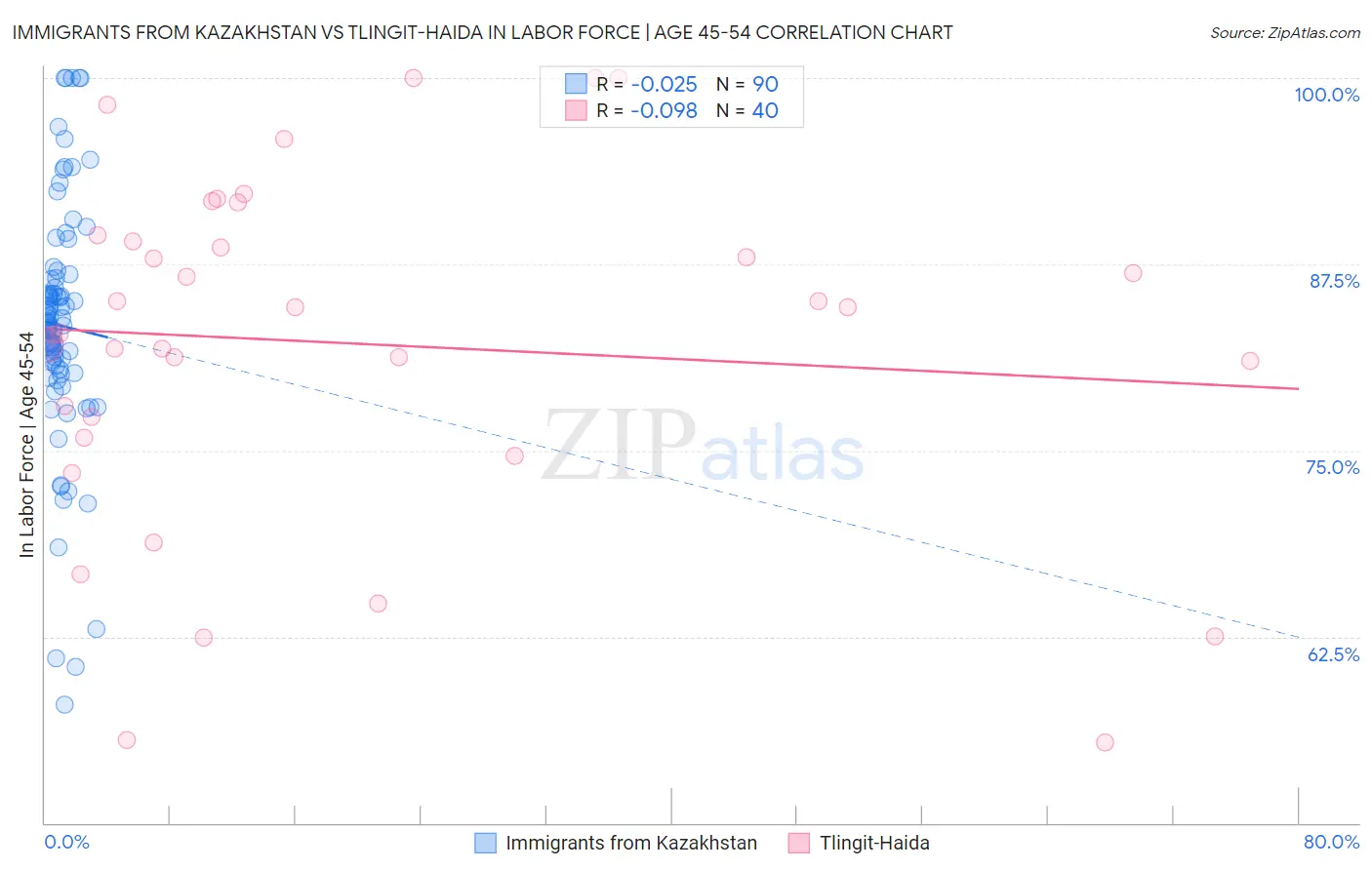 Immigrants from Kazakhstan vs Tlingit-Haida In Labor Force | Age 45-54