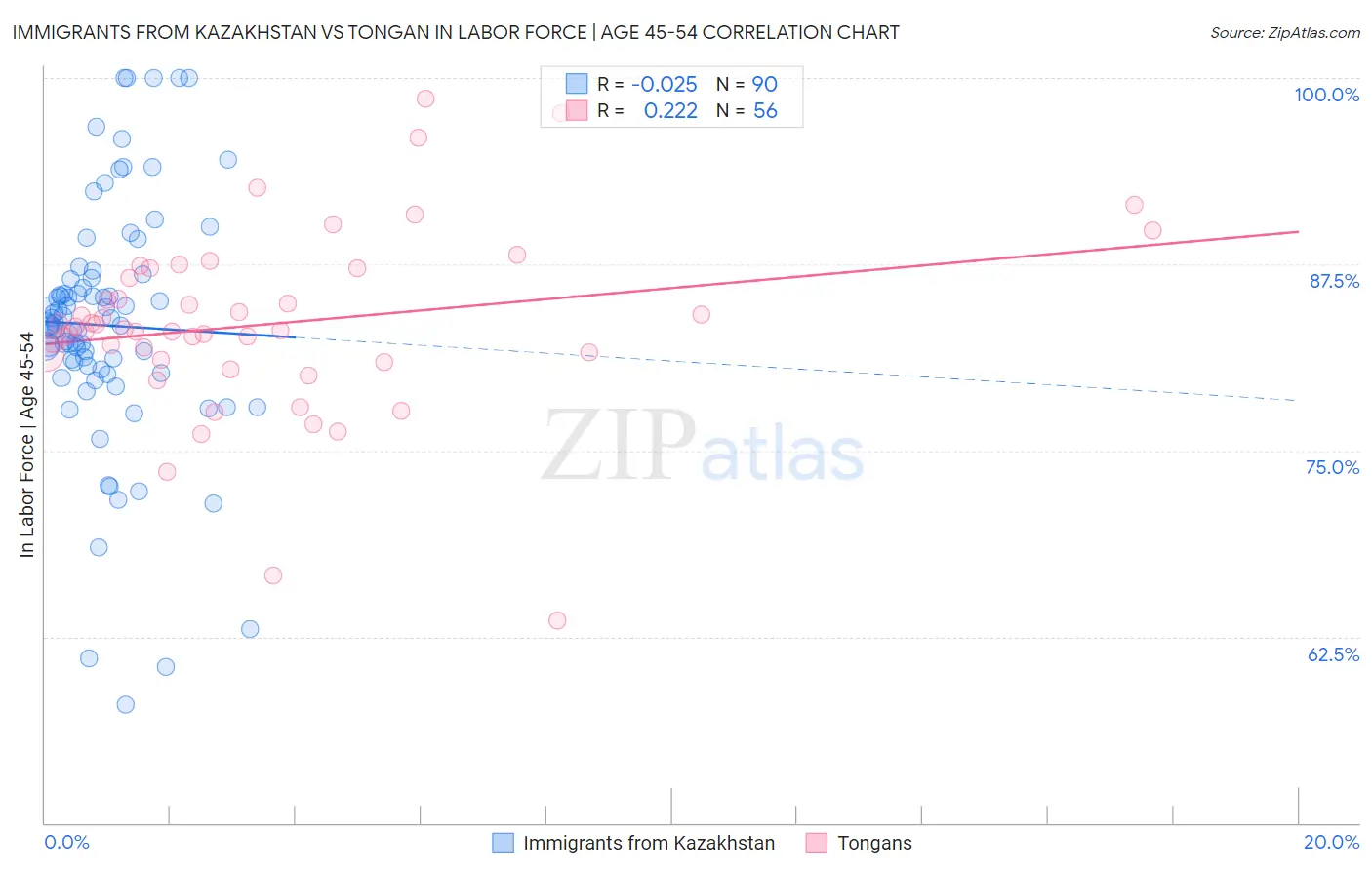 Immigrants from Kazakhstan vs Tongan In Labor Force | Age 45-54