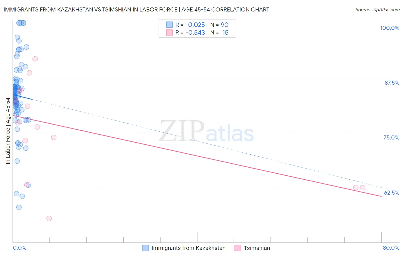 Immigrants from Kazakhstan vs Tsimshian In Labor Force | Age 45-54