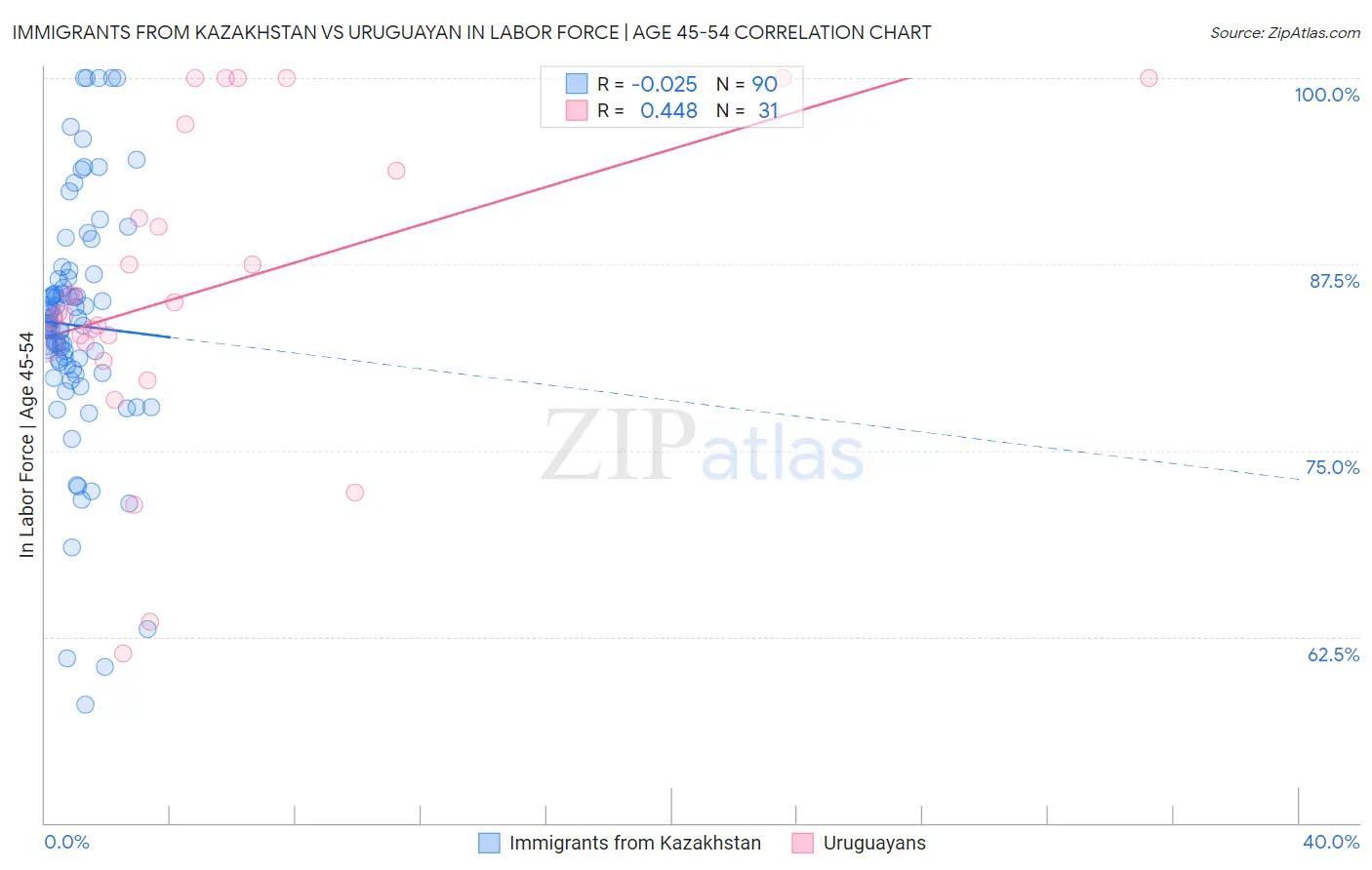 Immigrants from Kazakhstan vs Uruguayan In Labor Force | Age 45-54