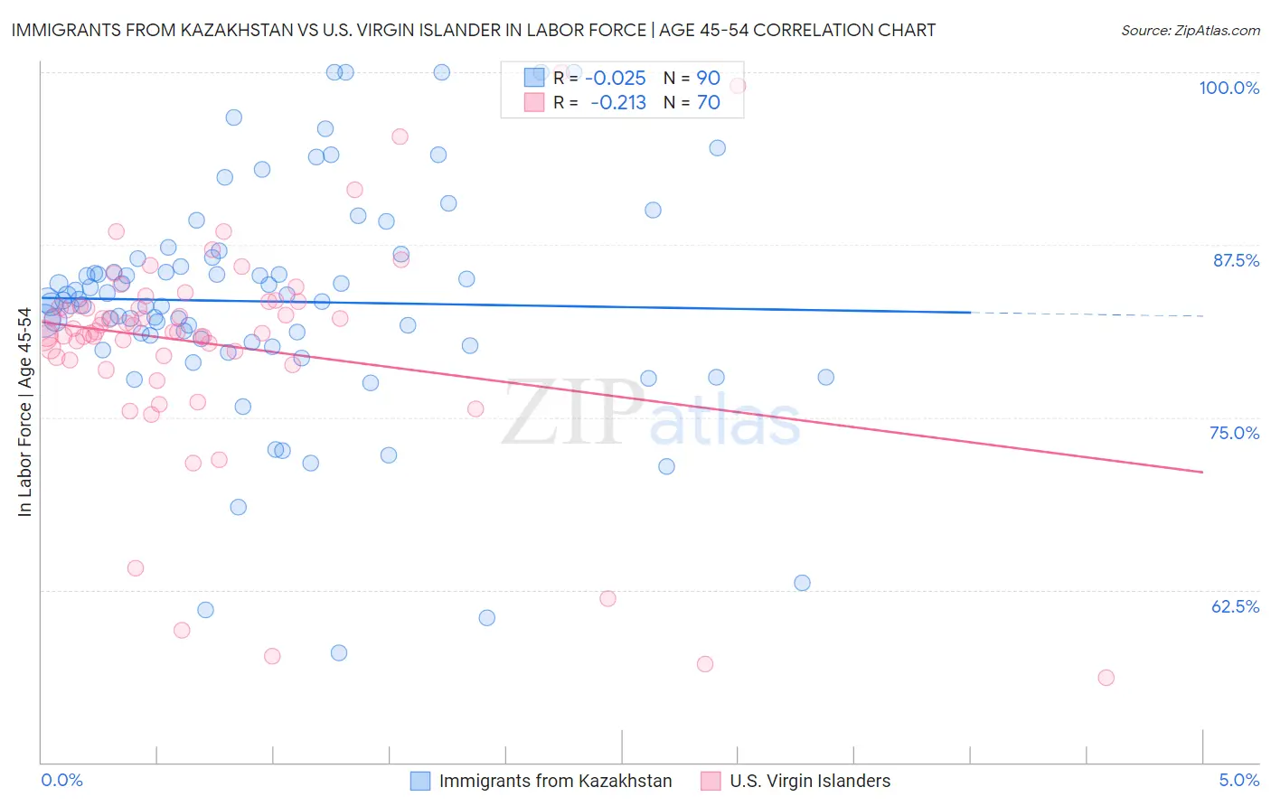 Immigrants from Kazakhstan vs U.S. Virgin Islander In Labor Force | Age 45-54