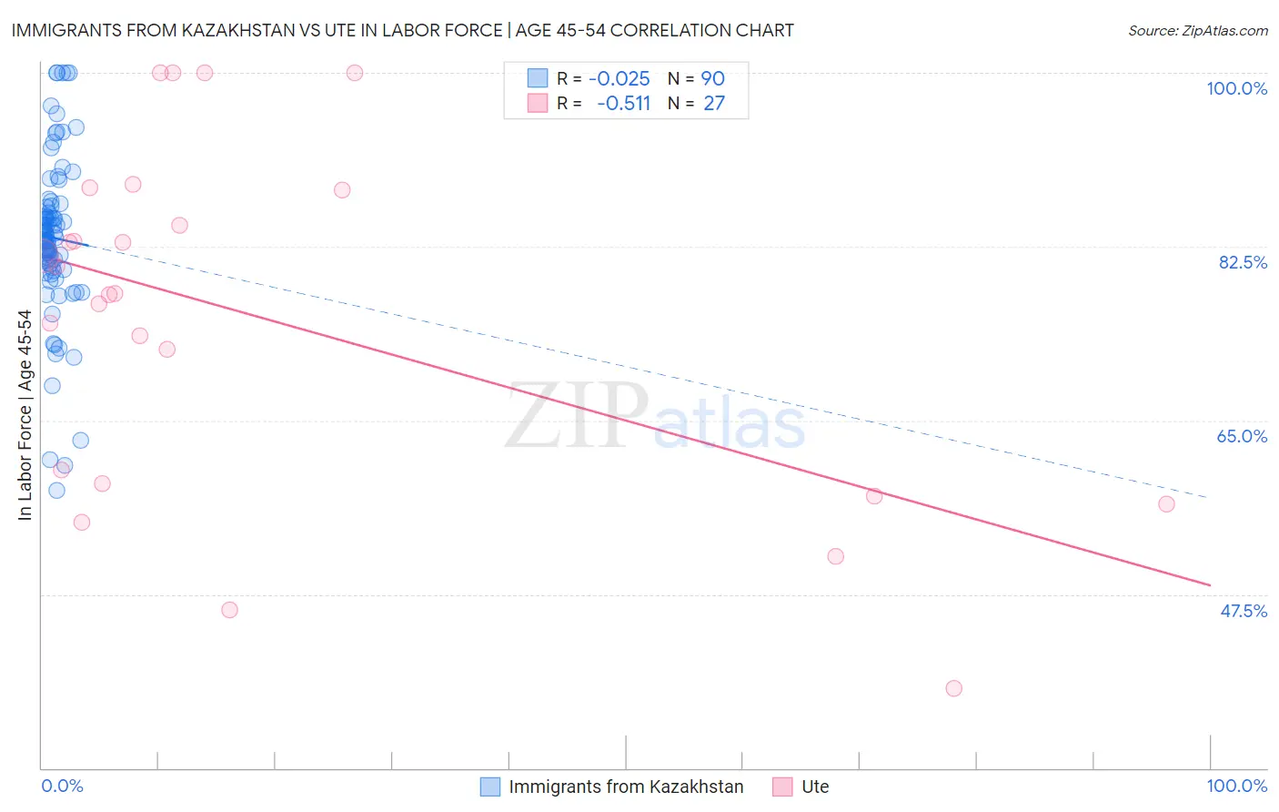 Immigrants from Kazakhstan vs Ute In Labor Force | Age 45-54