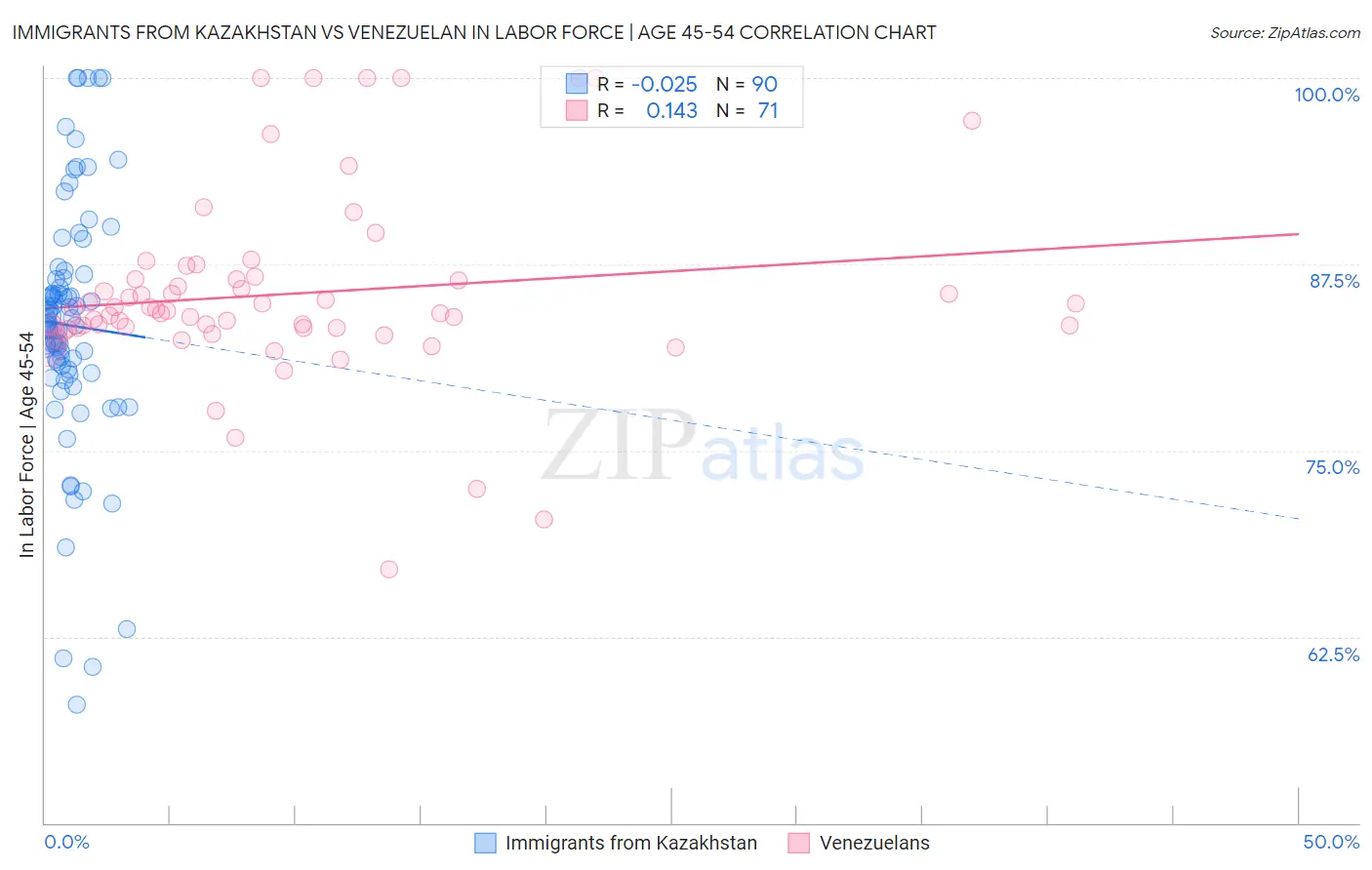 Immigrants from Kazakhstan vs Venezuelan In Labor Force | Age 45-54
