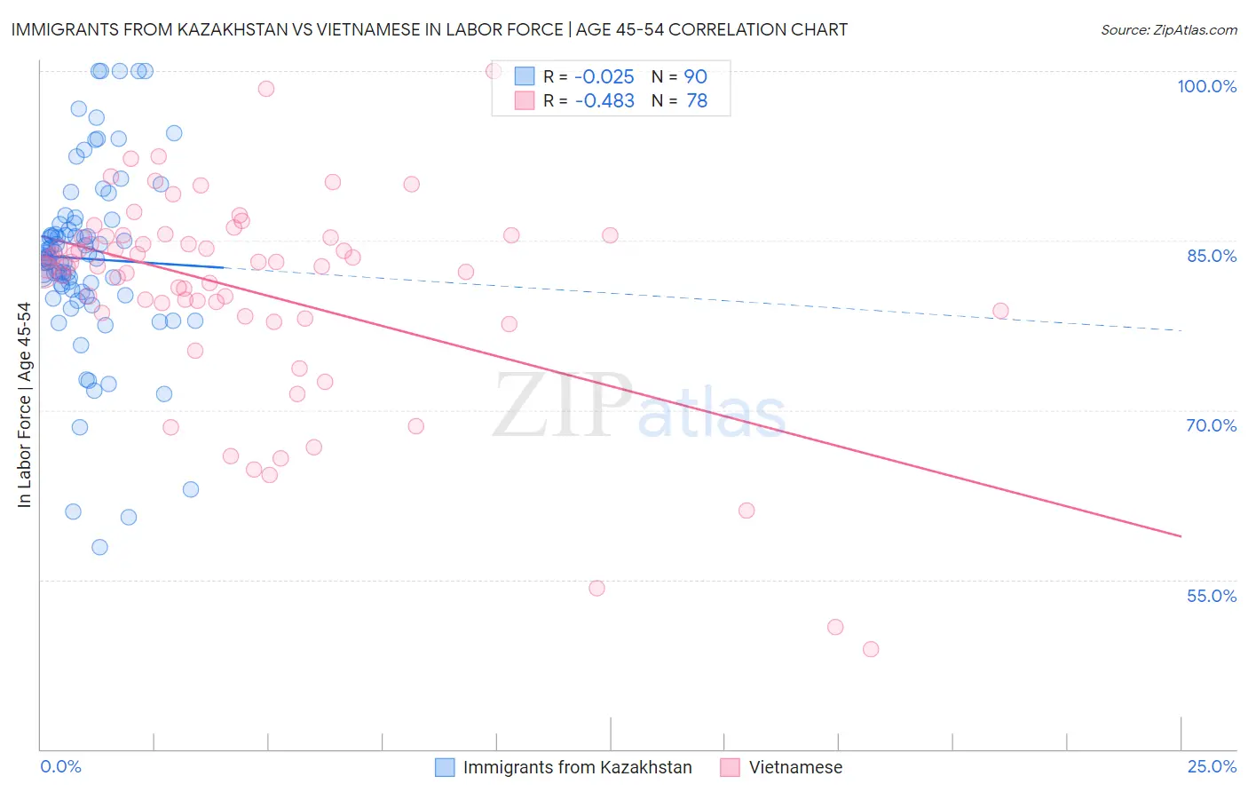 Immigrants from Kazakhstan vs Vietnamese In Labor Force | Age 45-54