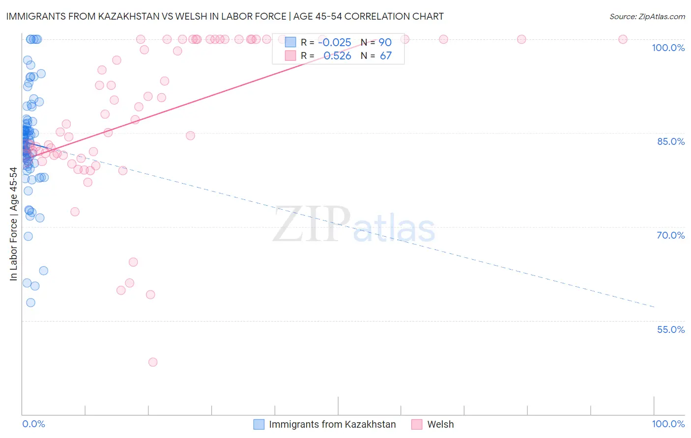Immigrants from Kazakhstan vs Welsh In Labor Force | Age 45-54