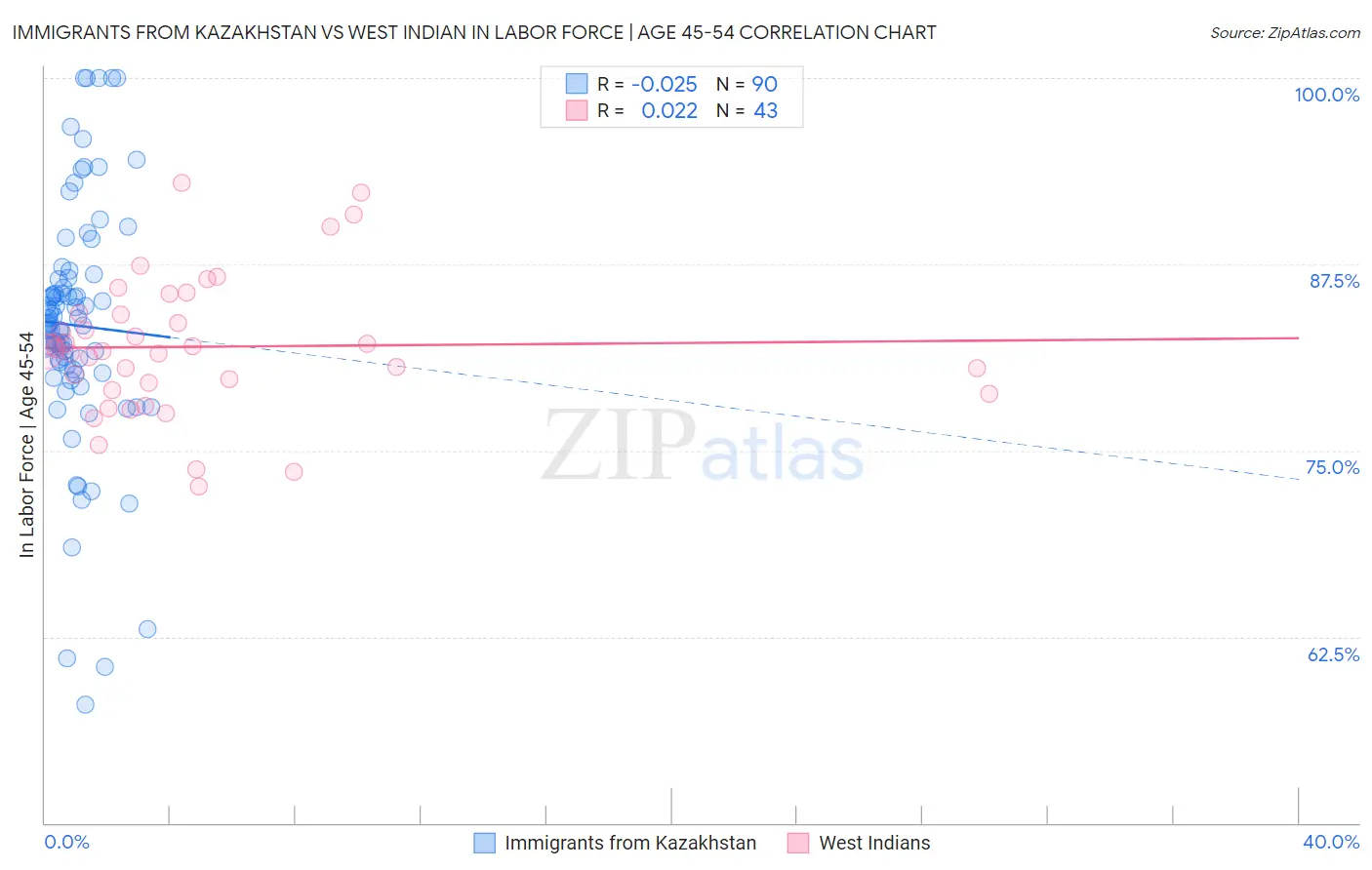 Immigrants from Kazakhstan vs West Indian In Labor Force | Age 45-54