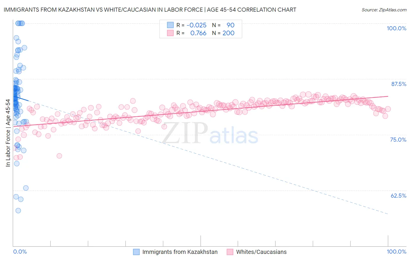 Immigrants from Kazakhstan vs White/Caucasian In Labor Force | Age 45-54