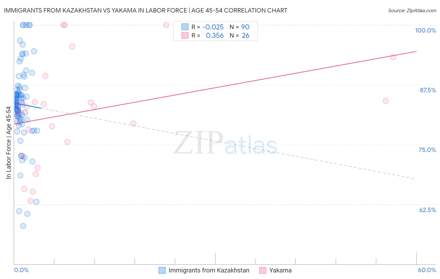 Immigrants from Kazakhstan vs Yakama In Labor Force | Age 45-54
