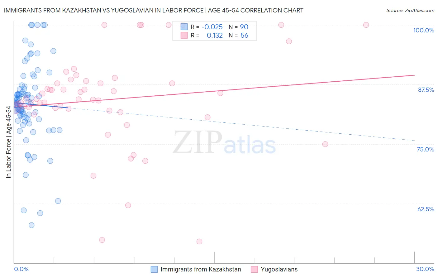 Immigrants from Kazakhstan vs Yugoslavian In Labor Force | Age 45-54