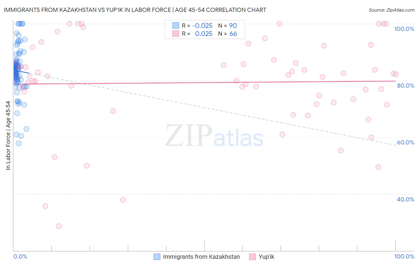 Immigrants from Kazakhstan vs Yup'ik In Labor Force | Age 45-54