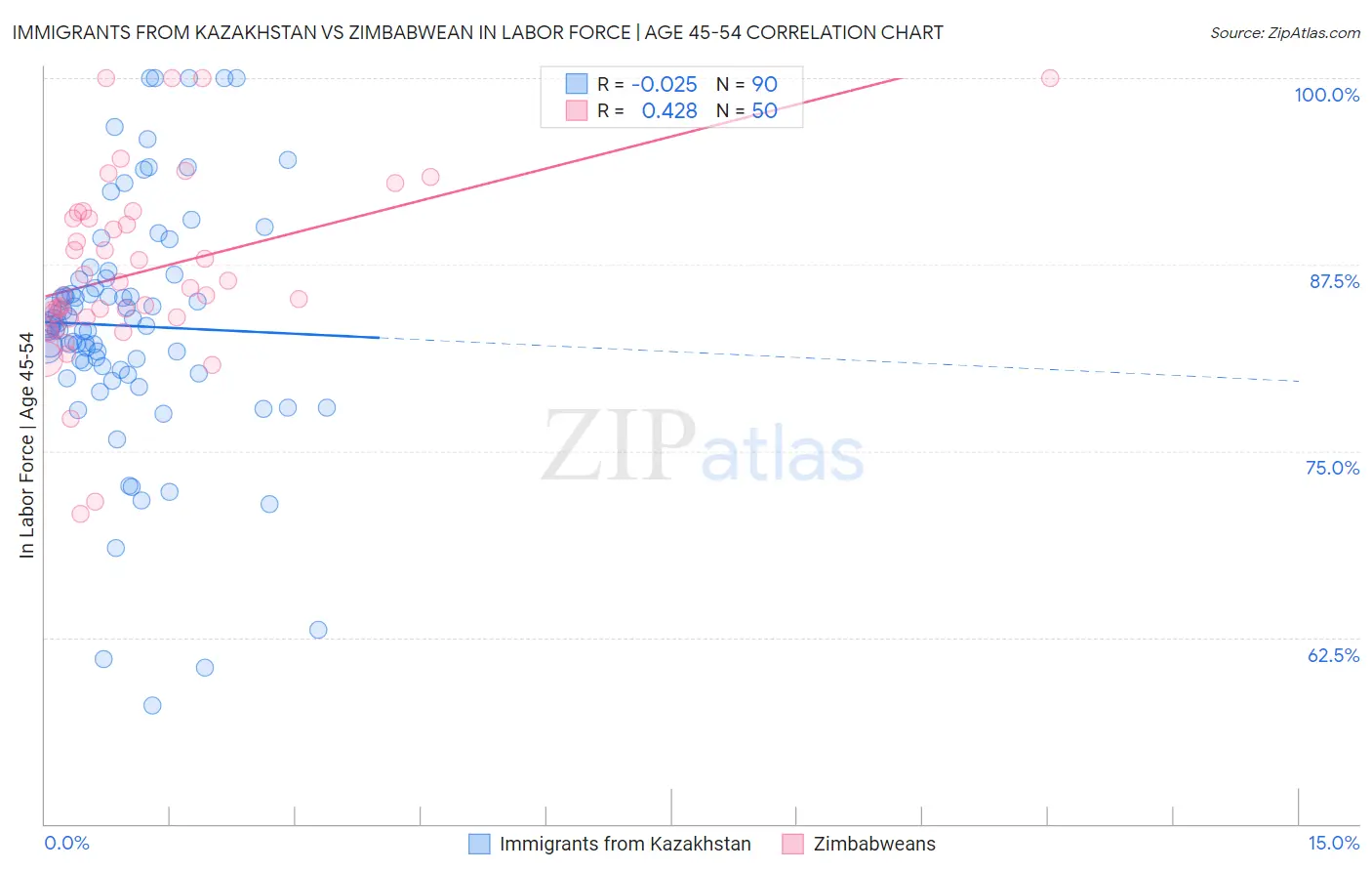 Immigrants from Kazakhstan vs Zimbabwean In Labor Force | Age 45-54