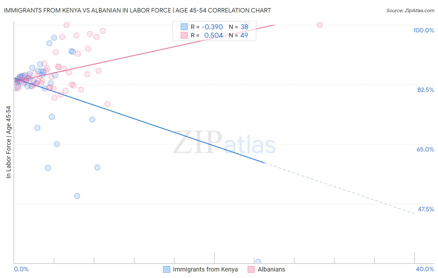 Immigrants from Kenya vs Albanian In Labor Force | Age 45-54