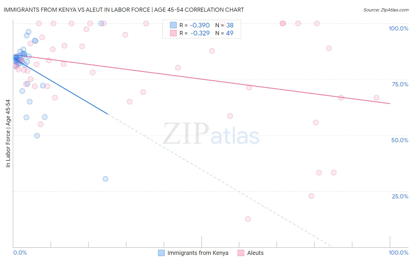 Immigrants from Kenya vs Aleut In Labor Force | Age 45-54