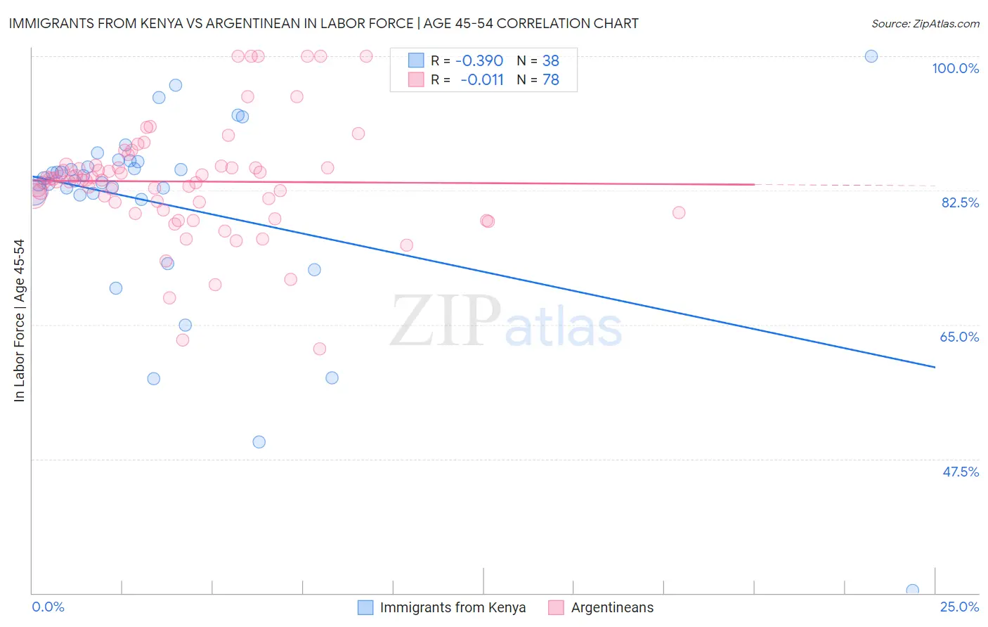 Immigrants from Kenya vs Argentinean In Labor Force | Age 45-54