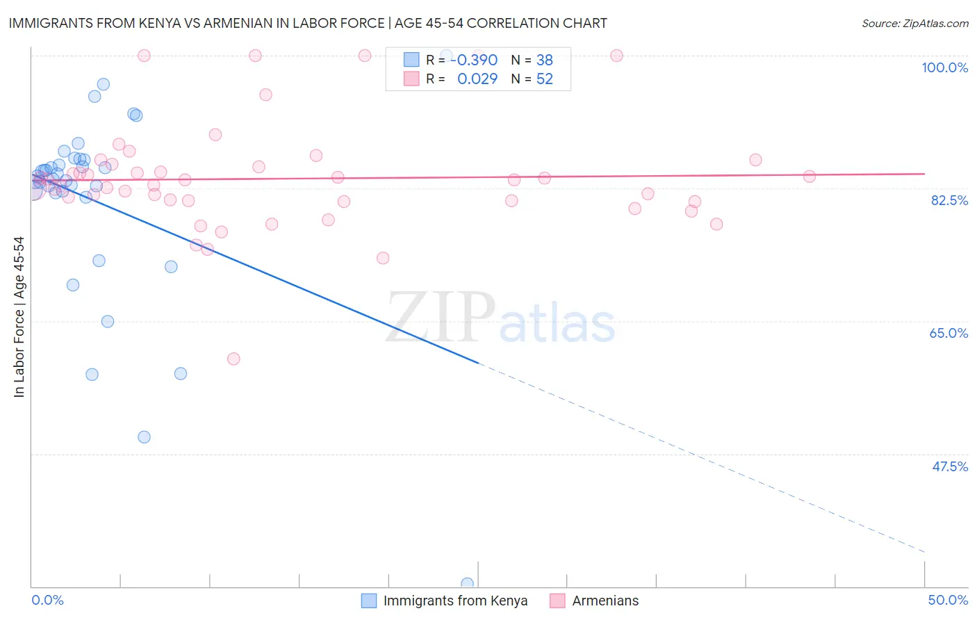 Immigrants from Kenya vs Armenian In Labor Force | Age 45-54