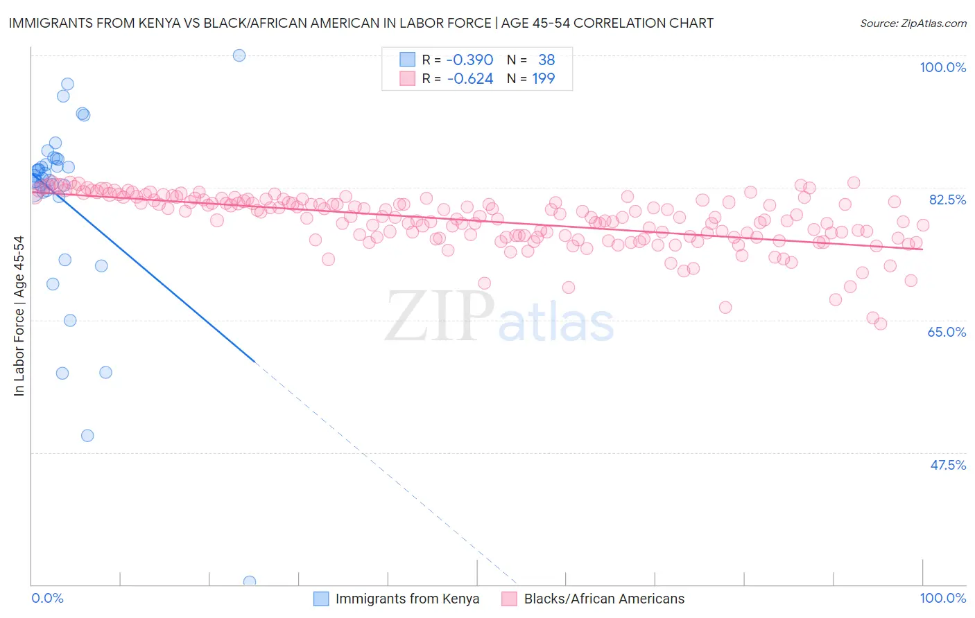 Immigrants from Kenya vs Black/African American In Labor Force | Age 45-54