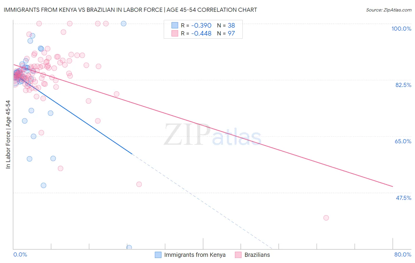 Immigrants from Kenya vs Brazilian In Labor Force | Age 45-54