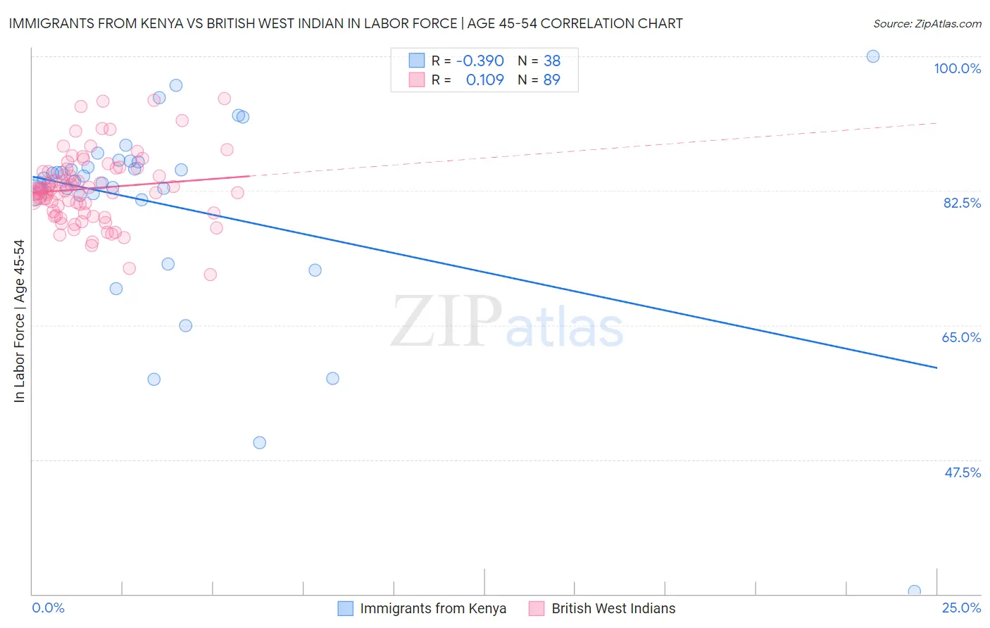 Immigrants from Kenya vs British West Indian In Labor Force | Age 45-54