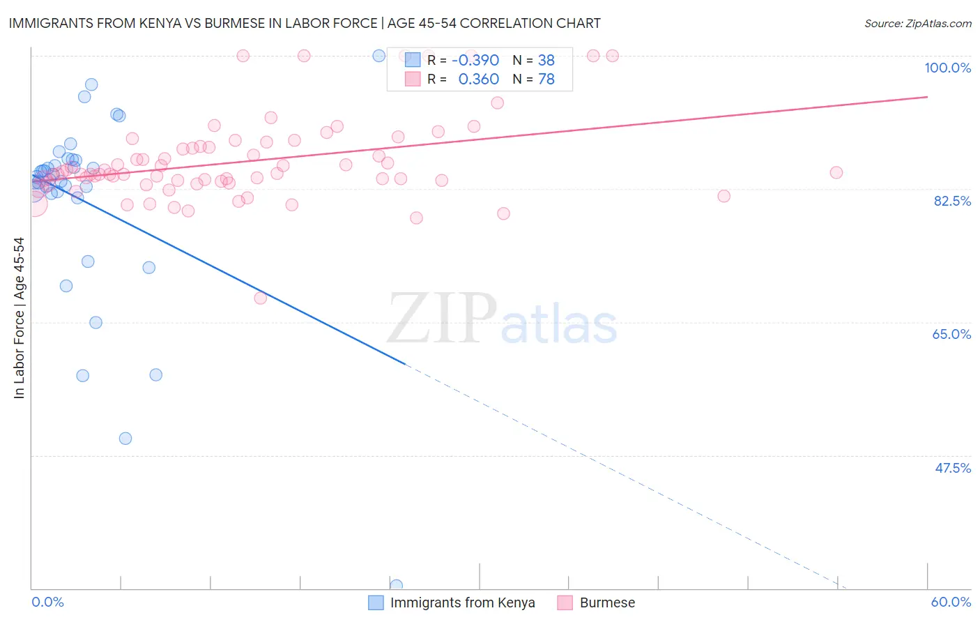 Immigrants from Kenya vs Burmese In Labor Force | Age 45-54