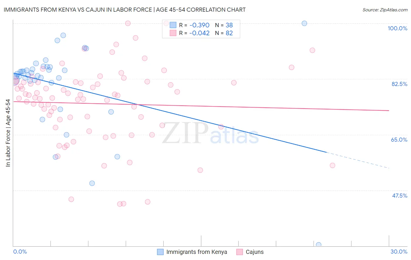 Immigrants from Kenya vs Cajun In Labor Force | Age 45-54