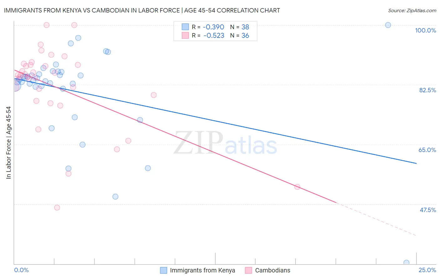 Immigrants from Kenya vs Cambodian In Labor Force | Age 45-54