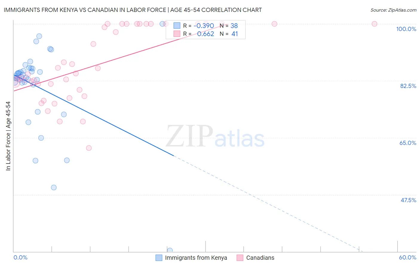 Immigrants from Kenya vs Canadian In Labor Force | Age 45-54