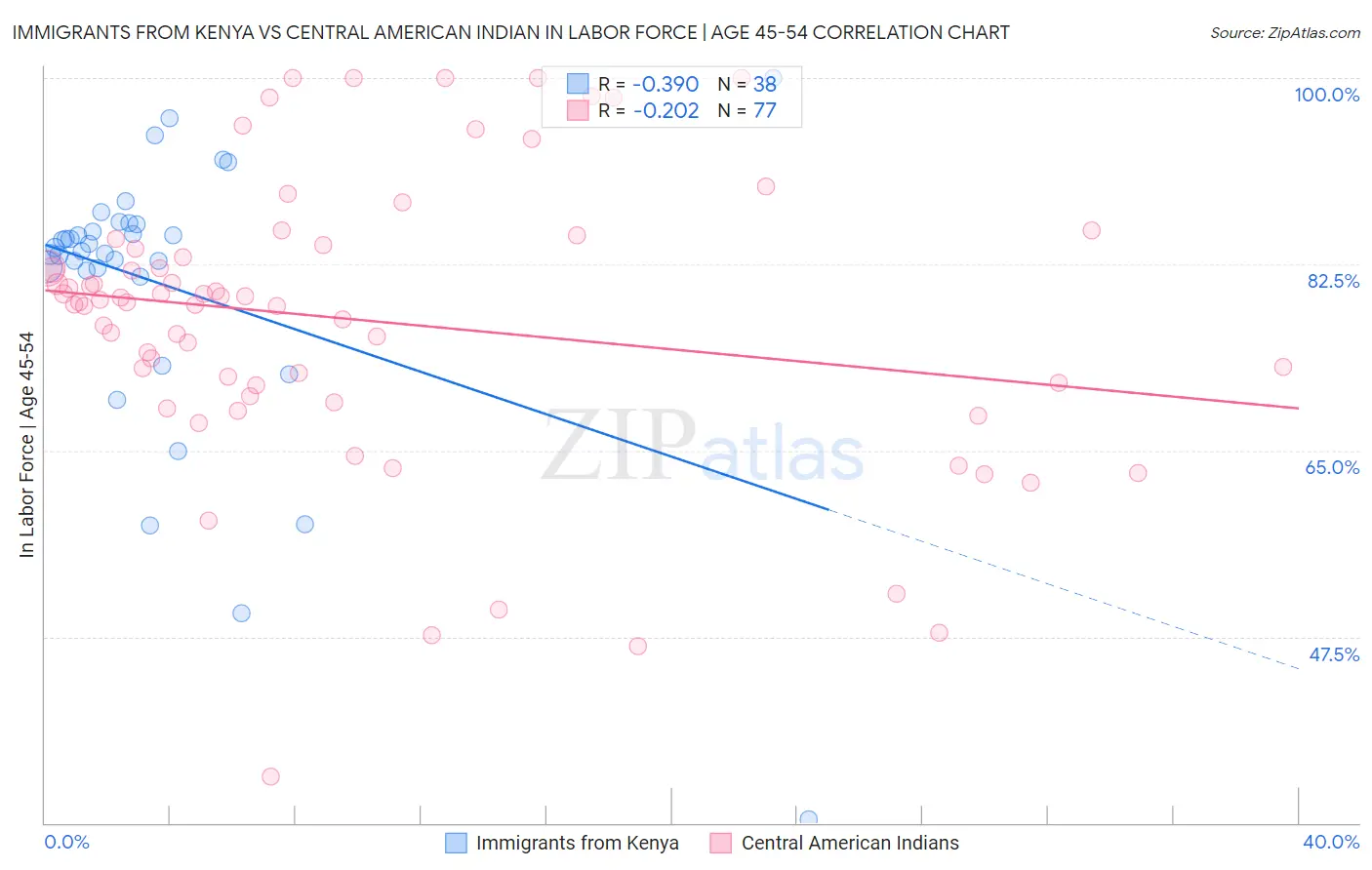 Immigrants from Kenya vs Central American Indian In Labor Force | Age 45-54