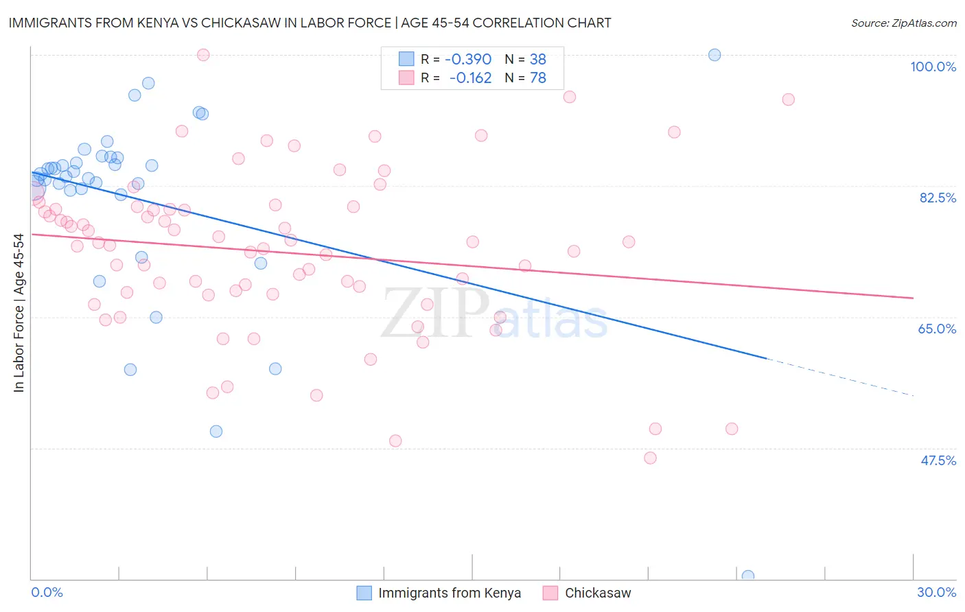 Immigrants from Kenya vs Chickasaw In Labor Force | Age 45-54