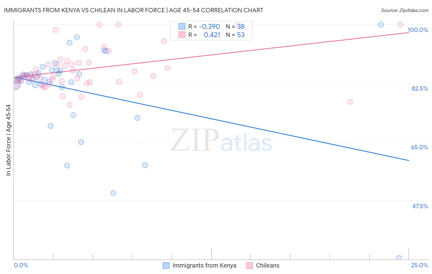 Immigrants from Kenya vs Chilean In Labor Force | Age 45-54